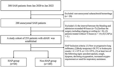 A predictive model using risk factor categories for hospital-acquired pneumonia in patients with aneurysmal subarachnoid hemorrhage